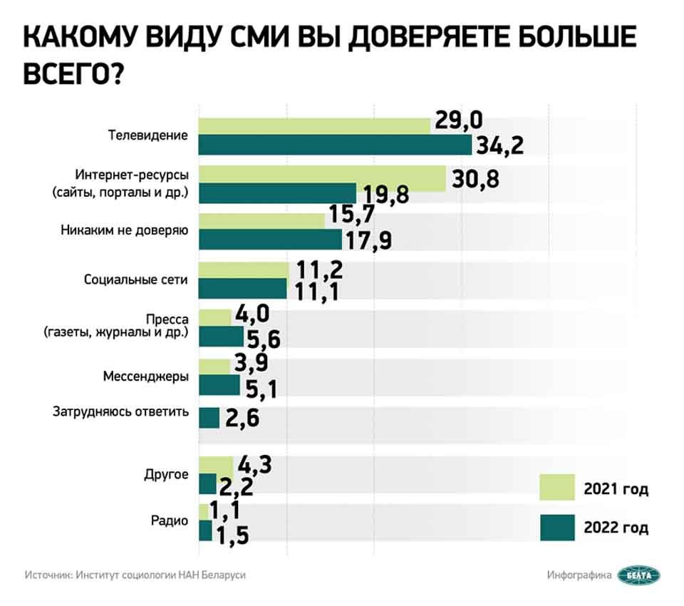 doverie k SMI v Belarusi