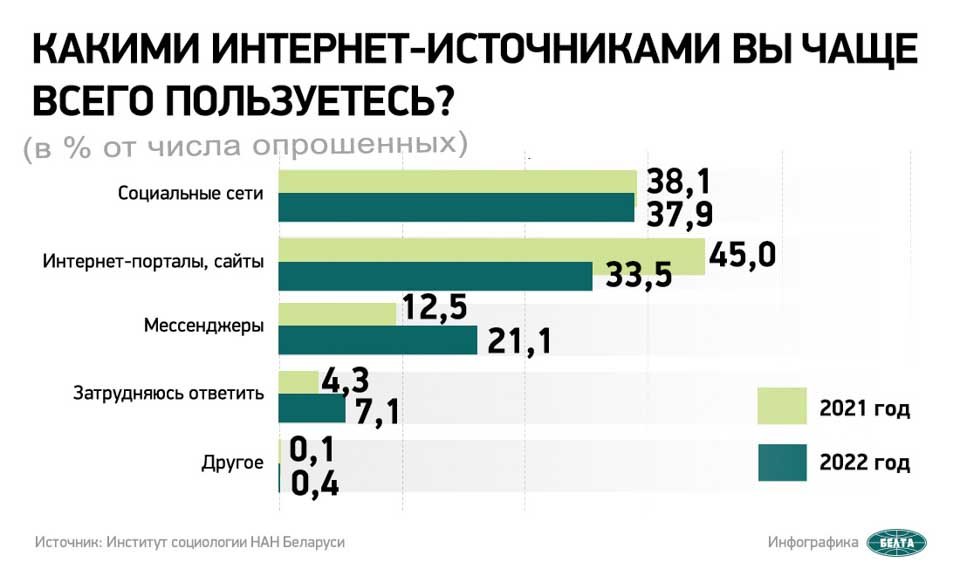 NAN_doverie k SMI v Belarusi