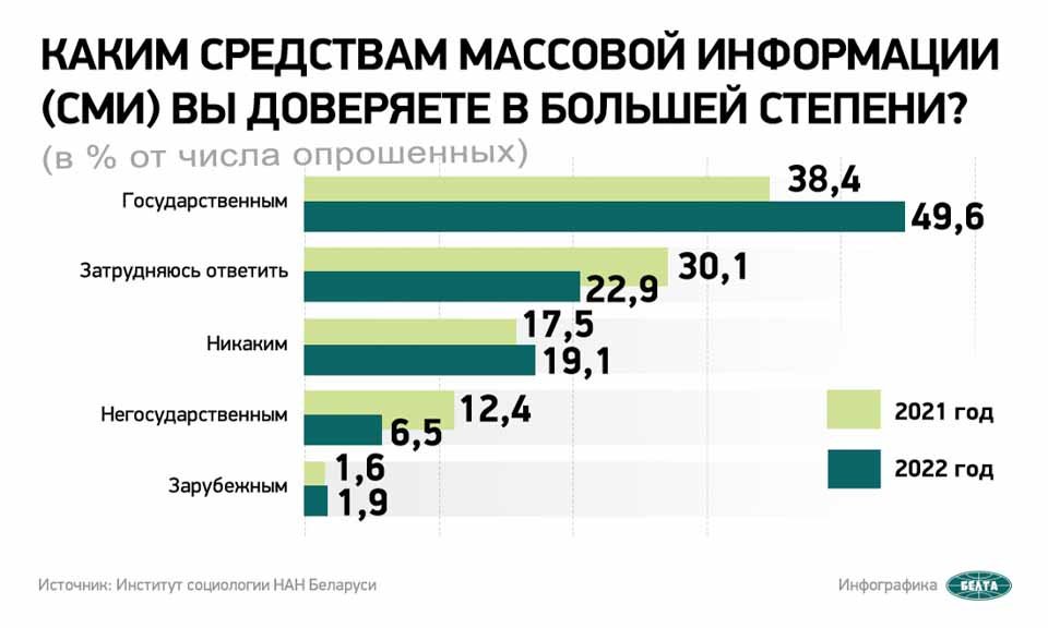 NAN_doverie k SMI v Belarusi