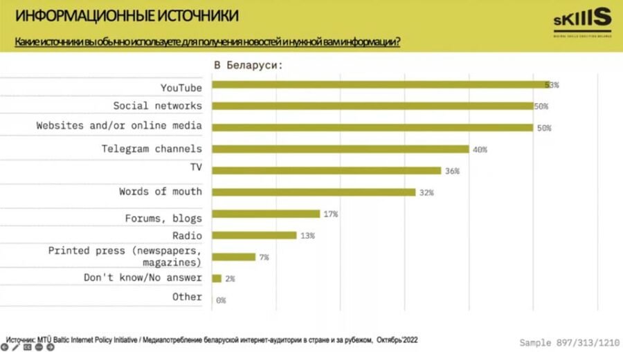 DSK_doverie k SMI v Belarusi