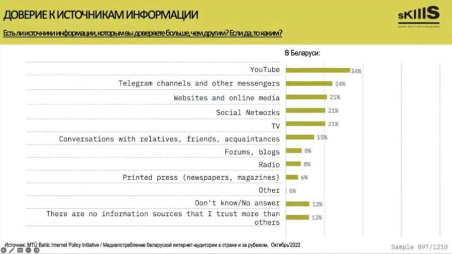 DSK_doverie k SMI v Belarusi